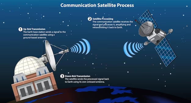 satellite communication